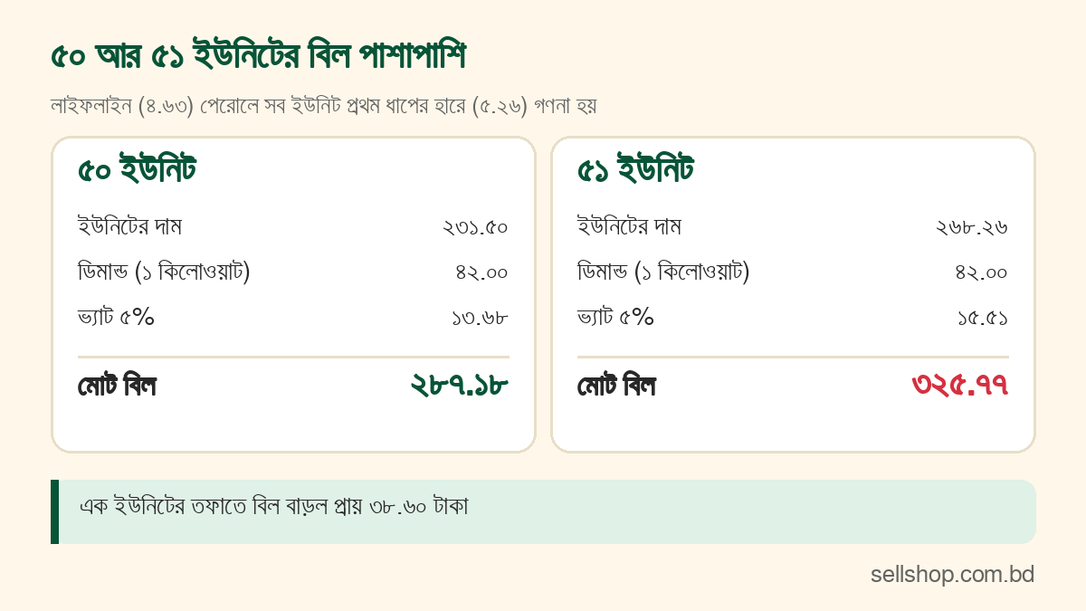 ৫০ ও ৫১ ইউনিটের বিলের তুলনা: মোট ২৮৭.১৮ ও ৩২৫.৭৭ টাকা