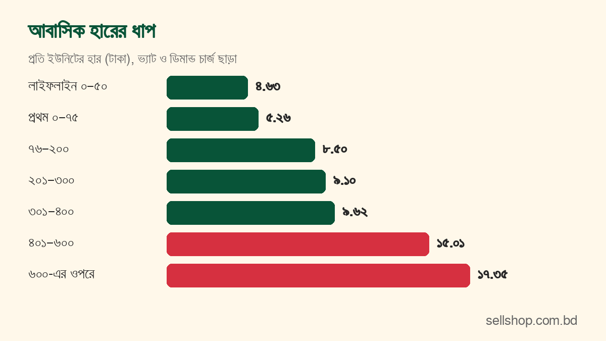 আবাসিক বিদ্যুতের ধাপভিত্তিক হার: ৪.৬৩, ৫.২৬, ৮.৫০, ৯.১০, ৯.৬২, ১৫.০১ ও ১৭.৩৫ টাকা