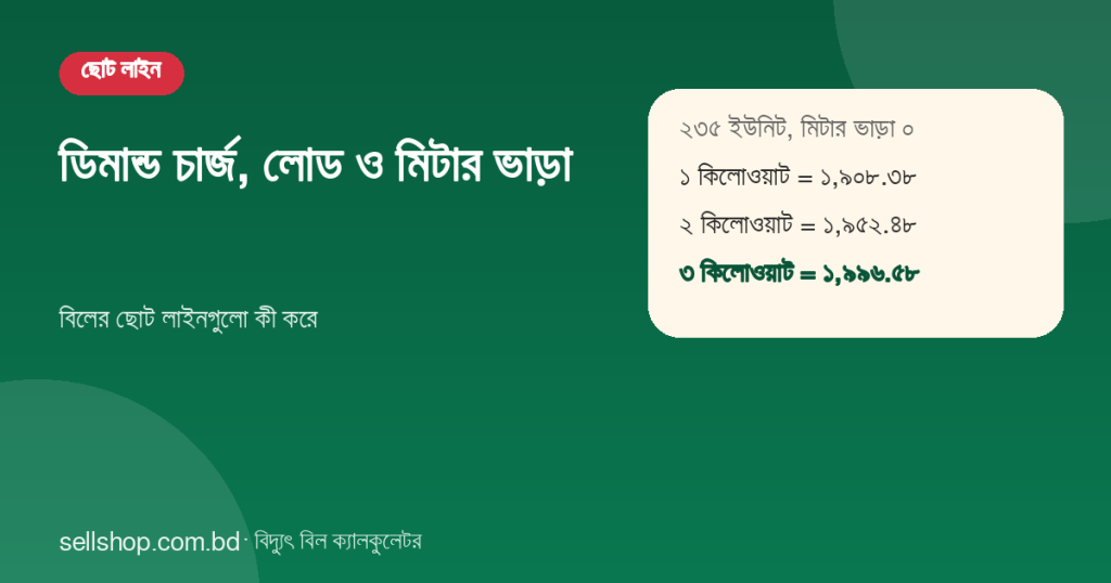 অনুমোদিত লোড ১, ২ ও ৩ কিলোওয়াট হলে ২৩৫ ইউনিটের বিল ১,৯০৮.৩৮, ১,৯৫২.৪৮ ও ১,৯৯৬.৫৮ টাকা