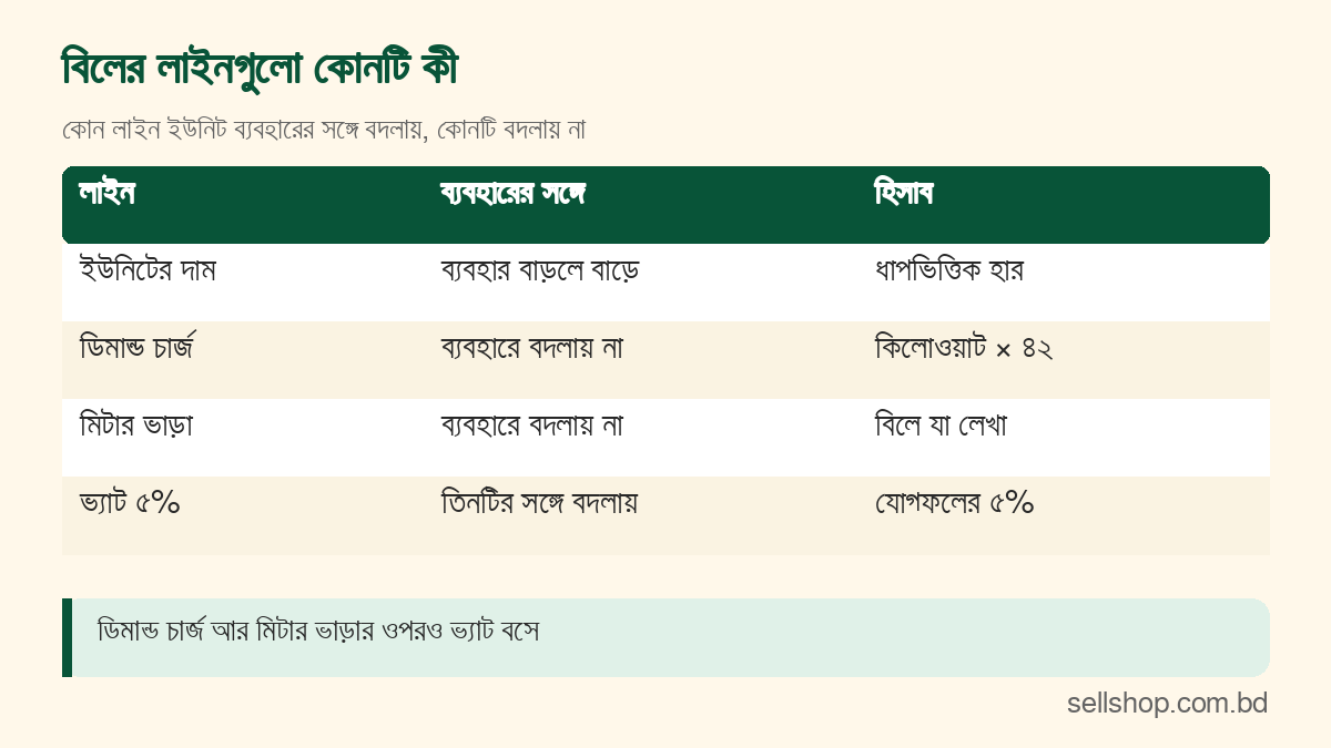 বিলের লাইনের তালিকা: ইউনিটের দাম, ডিমান্ড চার্জ, মিটার ভাড়া ও ভ্যাট এবং কোনটি ব্যবহারের সঙ্গে বদলায়