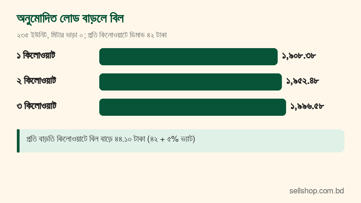অনুমোদিত লোড ১, ২ ও ৩ কিলোওয়াটে মোট বিলের তুলনামূলক বার চার্ট