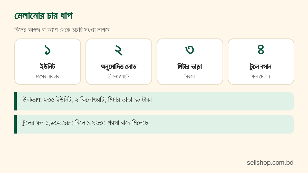 বিল মেলানোর চার ধাপ: ইউনিট, অনুমোদিত লোড, মিটার ভাড়া এবং টুলে বসানো