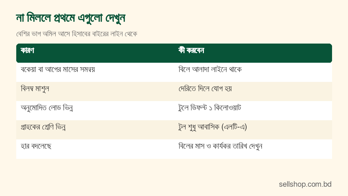 বিল না মিললে দেখার কারণ: বকেয়া, বিলম্ব মাশুল, লোড, গ্রাহকের শ্রেণি ও হারের তারিখ