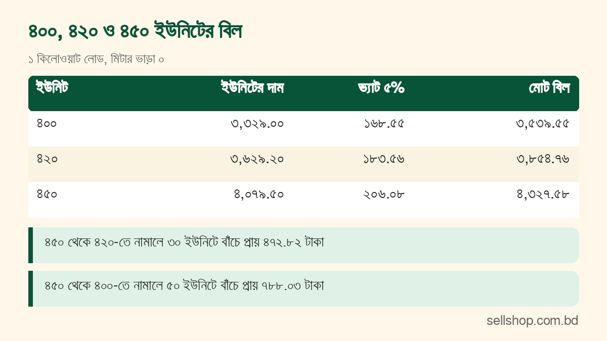 ৪০০, ৪২০ ও ৪৫০ ইউনিটের বিলের তুলনা: ৩,৫৩৯.৫৫, ৩,৮৫৪.৭৬ ও ৪,৩২৭.৫৮ টাকা