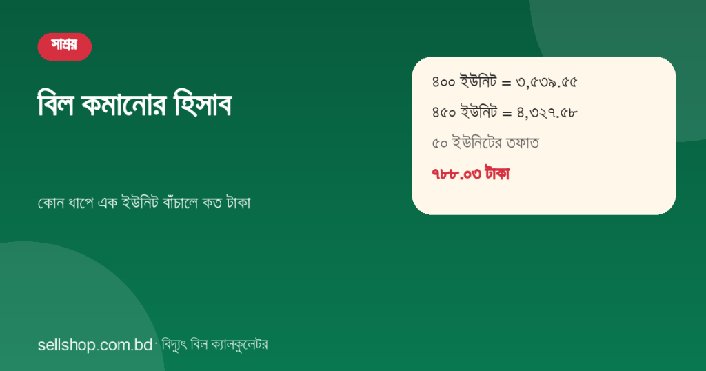 ৪০০ ইউনিটে বিল ৩,৫৩৯.৫৫ টাকা আর ৪৫০ ইউনিটে ৪,৩২৭.৫৮ টাকা, ৫০ ইউনিটের তফাত ৭৮৮.০৩ টাকা