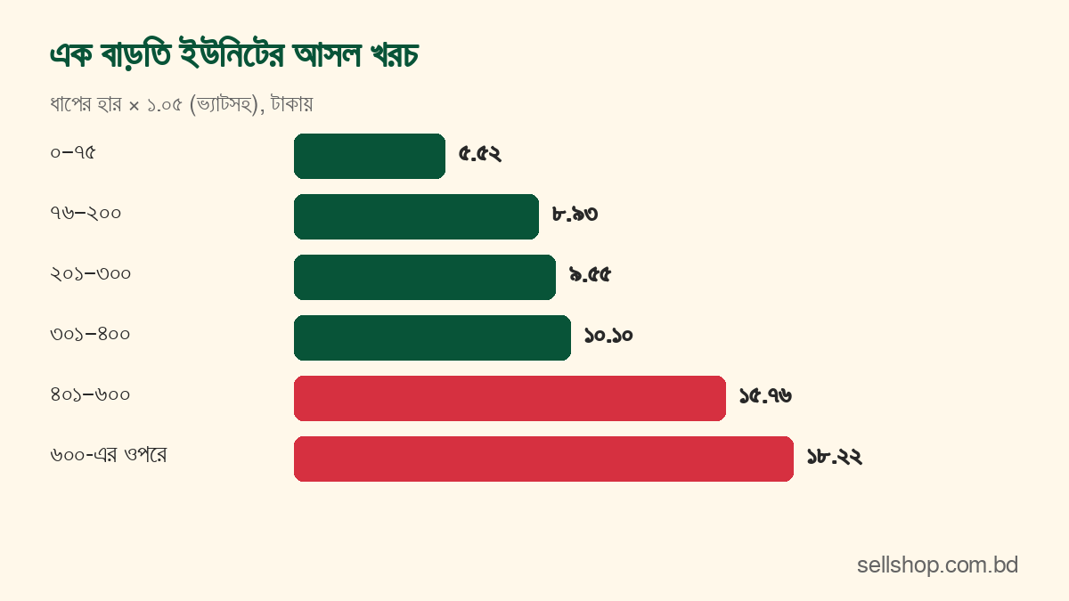 প্রতিটি ধাপে এক বাড়তি ইউনিটের ভ্যাটসহ খরচ: ৫.৫২ থেকে ১৮.২২ টাকা