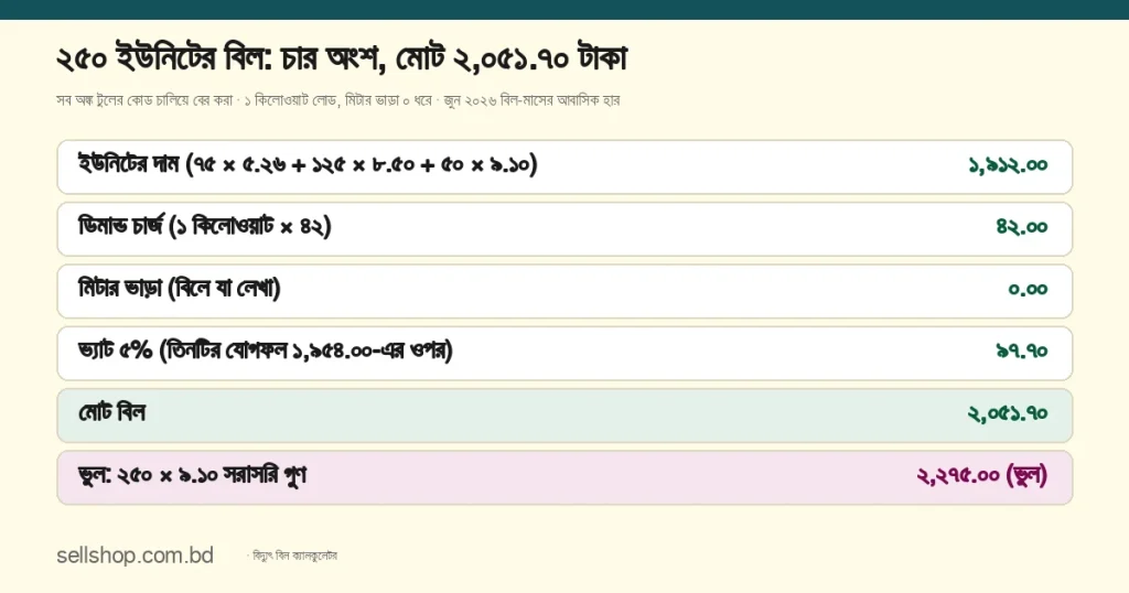 ২৫০ ইউনিটের বিদ্যুৎ বিলের চার অংশ: ইউনিটের দাম ১,৯১২.০০, ডিমান্ড চার্জ ৪২, ভ্যাট ৯৭.৭০, মোট ২,০৫১.৭০ টাকা