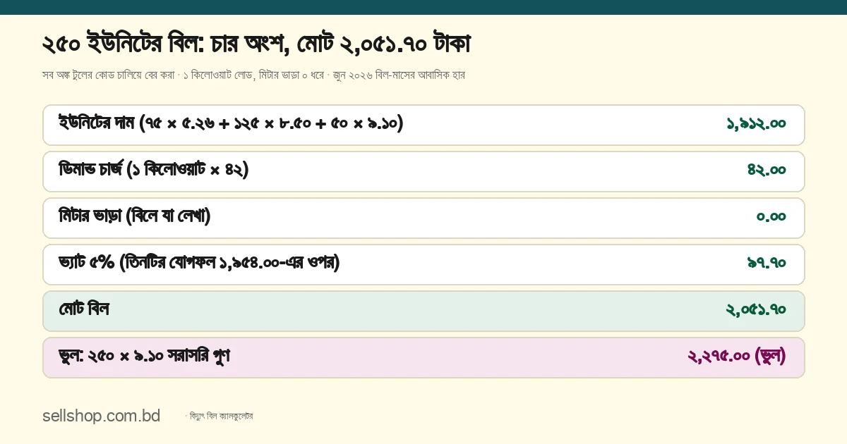২৫০ ইউনিটের বিদ্যুৎ বিলের চার অংশ: ইউনিটের দাম ১,৯১২.০০, ডিমান্ড চার্জ ৪২, ভ্যাট ৯৭.৭০, মোট ২,০৫১.৭০ টাকা