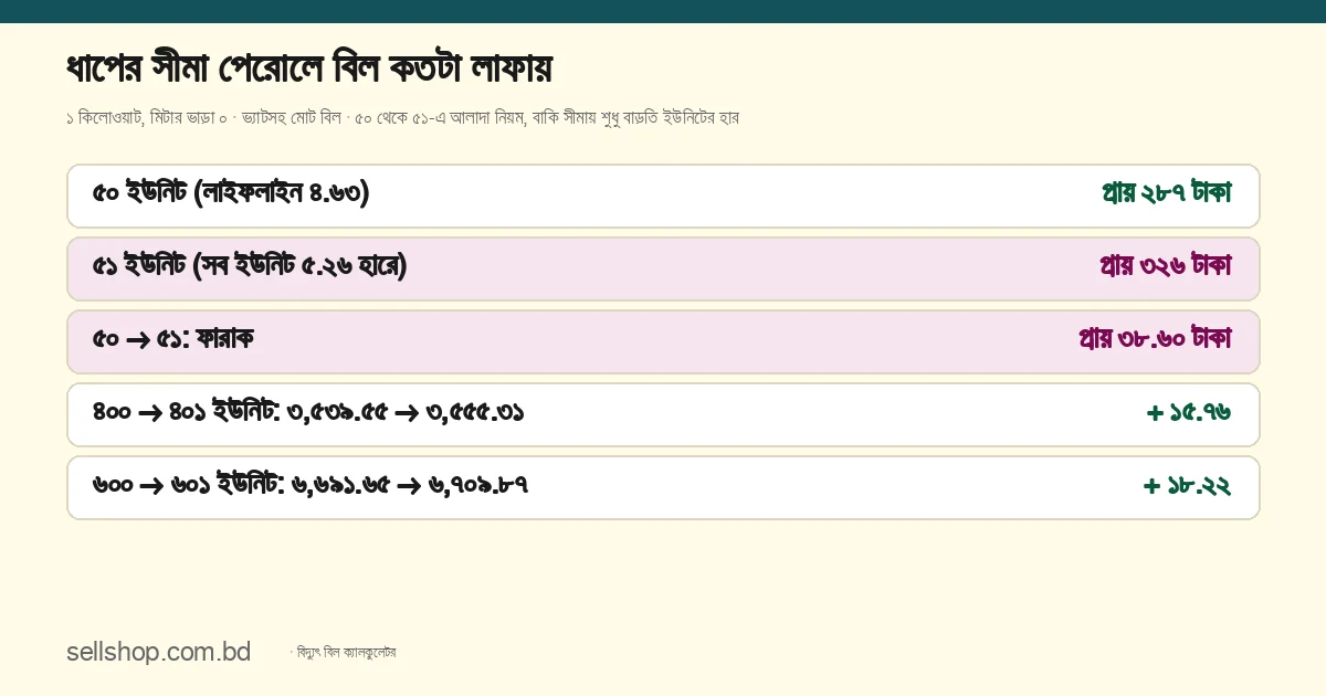 ৫০ ইউনিটে বিল প্রায় ২৮৭ টাকা, ৫১ ইউনিটে প্রায় ৩২৬ টাকা; ৪০০ থেকে ৪০১ ইউনিটে বাড়ে ১৫.৭৬ টাকা