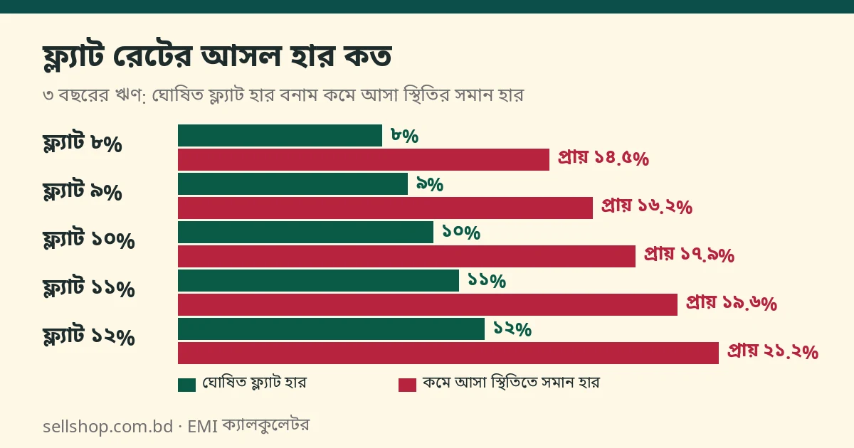 ৩ বছরের ঋণে ফ্ল্যাট ৮, ৯, ১০, ১১ ও ১২% হারের সমান কমে আসা স্থিতির হার: প্রায় ১৪.৫, ১৬.২, ১৭.৯, ১৯.৬ ও ২১.২%