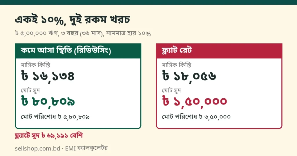 ৳ ৫,০০,০০০ ঋণ, ১০%, ৩ বছর: কমে আসা স্থিতিতে কিস্তি ৳ ১৬,১৩৪, সুদ ৳ ৮০,৮০৯; ফ্ল্যাটে কিস্তি ৳ ১৮,০৫৬, সুদ ৳ ১,৫০,০০০