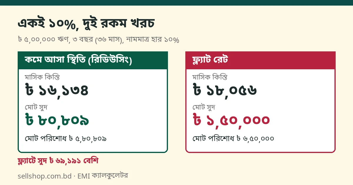 ৳ ৫,০০,০০০ ঋণ, ১০%, ৩ বছর: কমে আসা স্থিতিতে কিস্তি ৳ ১৬,১৩৪, সুদ ৳ ৮০,৮০৯; ফ্ল্যাটে কিস্তি ৳ ১৮,০৫৬, সুদ ৳ ১,৫০,০০০