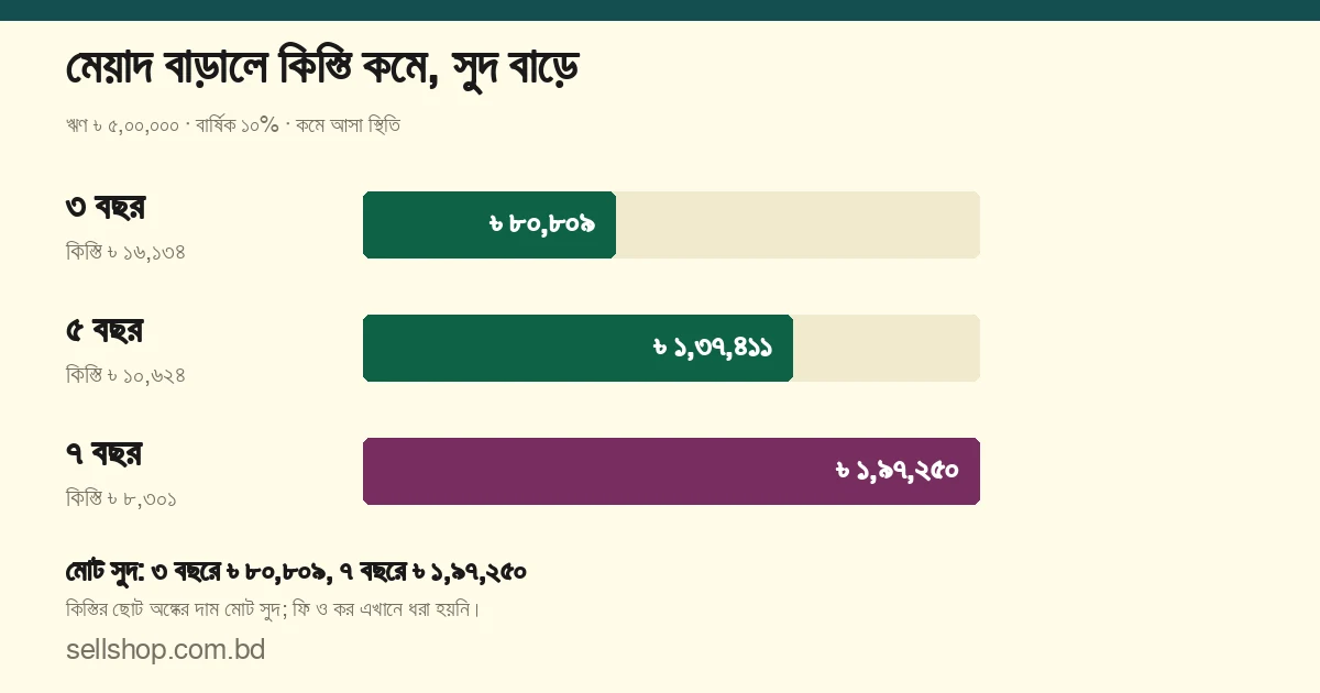 ৩, ৫ ও ৭ বছর মেয়াদে মাসিক কিস্তি ৳ ১৬,১৩৪, ৳ ১০,৬২৪ ও ৳ ৮,৩০১ এবং মোট সুদ ৳ ৮০,৮০৯, ৳ ১,৩৭,৪১১ ও ৳ ১,৯৭,২৫০