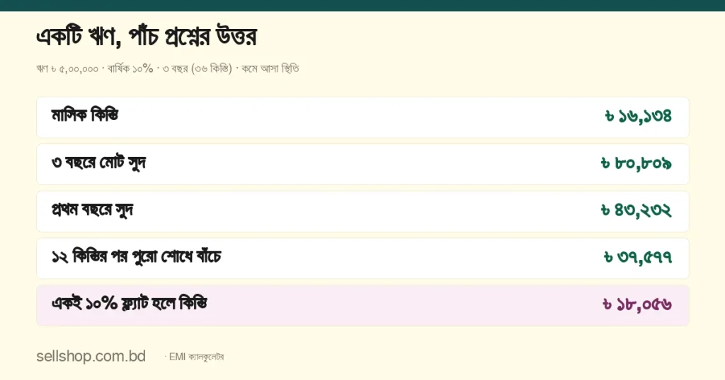 ৳ ৫,০০,০০০ ঋণ, ১০%, ৩ বছরে মাসিক কিস্তি ৳ ১৬,১৩৪, মোট সুদ ৳ ৮০,৮০৯, প্রথম বছরে সুদ ৳ ৪৩,২৩২, ১২ কিস্তির পর শোধে বাঁচে ৳ ৩৭,৫৭৭, ফ্ল্যাট ১০%-এ কিস্তি ৳ ১৮,০৫৬