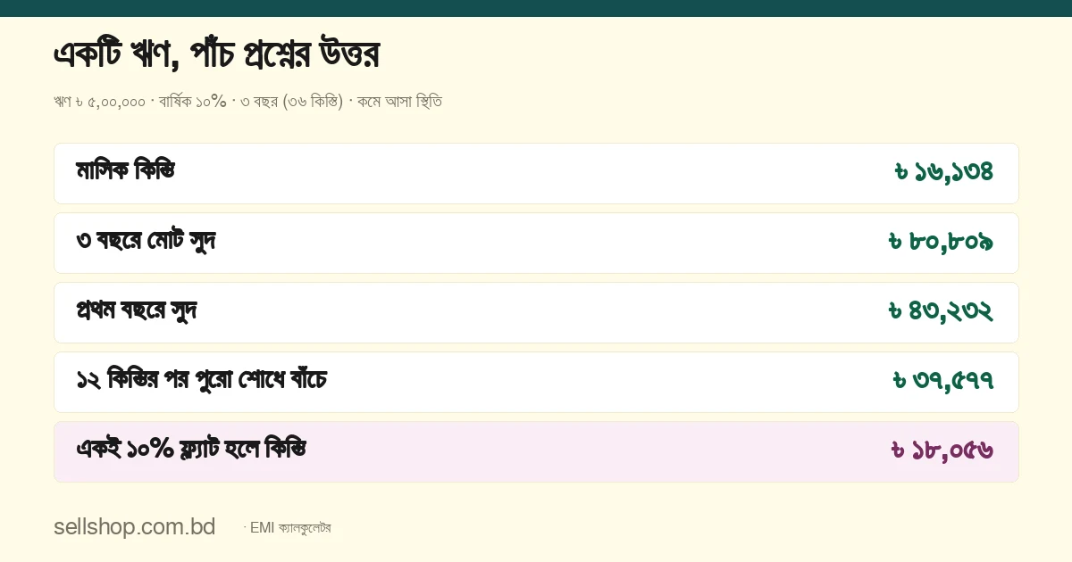 ৳ ৫,০০,০০০ ঋণ, ১০%, ৩ বছরে মাসিক কিস্তি ৳ ১৬,১৩৪, মোট সুদ ৳ ৮০,৮০৯, প্রথম বছরে সুদ ৳ ৪৩,২৩২, ১২ কিস্তির পর শোধে বাঁচে ৳ ৩৭,৫৭৭, ফ্ল্যাট ১০%-এ কিস্তি ৳ ১৮,০৫৬