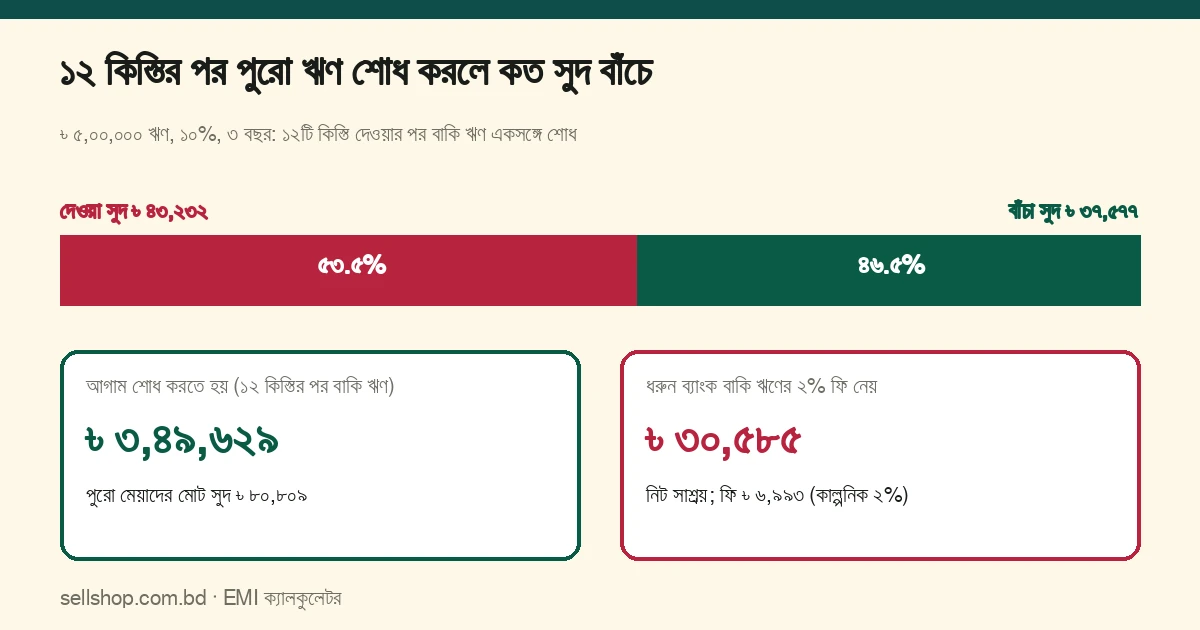 ৳ ৫,০০,০০০ ঋণ, ১০%, ৩ বছর: ১২ কিস্তির পর বাকি ঋণ ৳ ৩,৪৯,৬২৯ শোধ করলে মোট সুদ ৳ ৮০,৮০৯-এর ৪৬.৫%, অর্থাৎ ৳ ৩৭,৫৭৭ বাঁচে; কাল্পনিক ২% ফি হলে নিট সাশ্রয় ৳ ৩০,৫৮৫