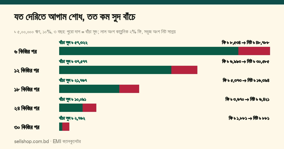 ৬, ১২, ১৮, ২৪ ও ৩০ কিস্তির পর পুরো শোধে বাঁচা সুদ ৳ ৫৭,৩২২, ৳ ৩৭,৫৭৭, ৳ ২১,৭৬৭, ৳ ১০,০৯১ ও ৳ ২,৭৬২; কাল্পনিক ২% ফি বাদে নিট ৳ ৪৮,৭৮৮, ৳ ৩০,৫৮৫, ৳ ১৬,৩৯৪, ৳ ৬,৪২১ ও ৳ ৮৮১
