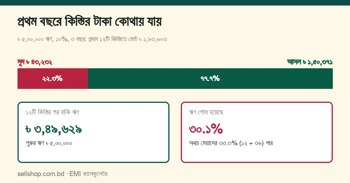 ৳ ৫,০০,০০০ ঋণ, ১০%, ৩ বছর: প্রথম ১২ কিস্তিতে মোট ৳ ১,৯৩,৬০৩, তার মধ্যে সুদ ৳ ৪৩,২৩২ (২২.৩%) ও আসল ৳ ১,৫০,৩৭১ (৭৭.৭%); বাকি ঋণ ৳ ৩,৪৯,৬২৯