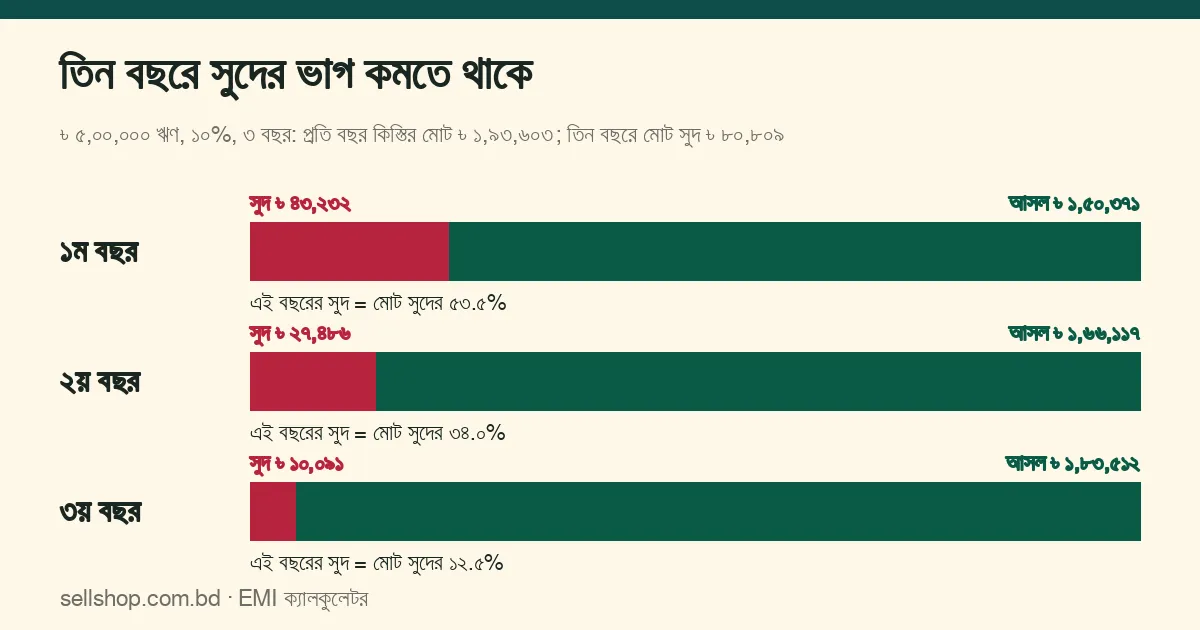 তিন বছরে সুদ ৳ ৪৩,২৩২, ৳ ২৭,৪৮৬ ও ৳ ১০,০৯১ এবং আসল ৳ ১,৫০,৩৭১, ৳ ১,৬৬,১১৭ ও ৳ ১,৮৩,৫১২
