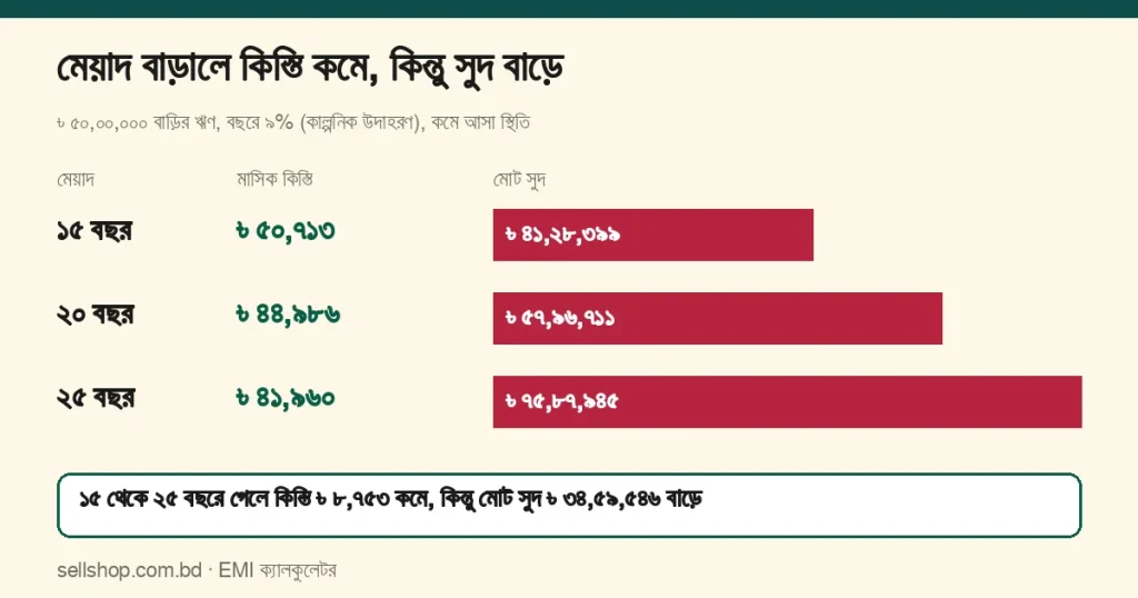 ৳ ৫০,০০,০০০ বাড়ির ঋণ, ৯%: ১৫, ২০ ও ২৫ বছরে কিস্তি ৳ ৫০,৭১৩, ৳ ৪৪,৯৮৬ ও ৳ ৪১,৯৬০ এবং মোট সুদ ৳ ৪১,২৮,৩৯৯, ৳ ৫৭,৯৬,৭১১ ও ৳ ৭৫,৮৭,৯৪৫; ১৫ থেকে ২৫ বছরে কিস্তি ৳ ৮,৭৫৩ কমে, সুদ ৳ ৩৪,৫৯,৫৪৬ বাড়ে