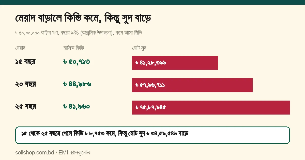 ৳ ৫০,০০,০০০ বাড়ির ঋণ, ৯%: ১৫, ২০ ও ২৫ বছরে কিস্তি ৳ ৫০,৭১৩, ৳ ৪৪,৯৮৬ ও ৳ ৪১,৯৬০ এবং মোট সুদ ৳ ৪১,২৮,৩৯৯, ৳ ৫৭,৯৬,৭১১ ও ৳ ৭৫,৮৭,৯৪৫; ১৫ থেকে ২৫ বছরে কিস্তি ৳ ৮,৭৫৩ কমে, সুদ ৳ ৩৪,৫৯,৫৪৬ বাড়ে