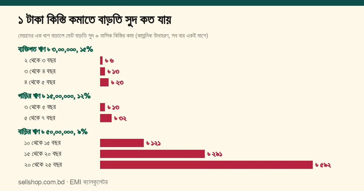 মেয়াদের এক ধাপ বাড়ালে মাসে ১ টাকা কম কিস্তির বিনিময়ে বাড়তি সুদ: ব্যক্তিগত ঋণে ৳ ৬, ৳ ১৩, ৳ ২৩; গাড়ির ঋণে ৳ ১৩, ৳ ৩২; বাড়ির ঋণে ৳ ১২১, ৳ ২৯১, ৳ ৫৯২
