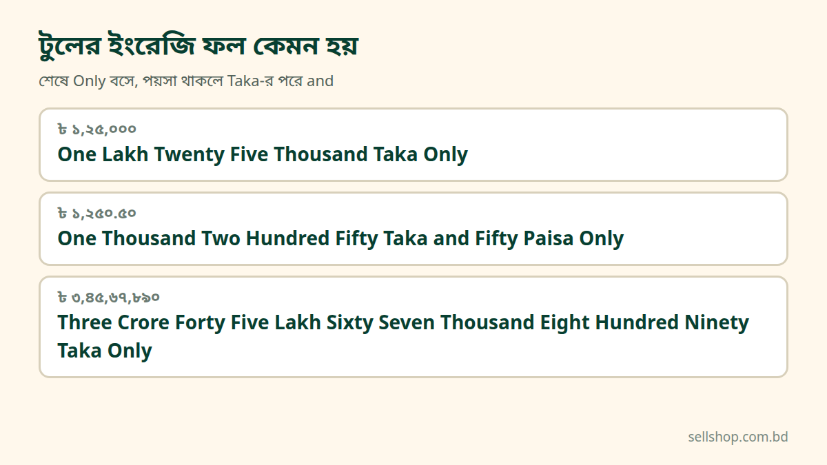 টুলের দেওয়া তিনটি ইংরেজি ফল: ১,২৫,০০০; ১,২৫০.৫০ ও ৩,৪৫,৬৭,৮৯০ টাকা