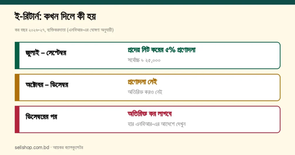 ই-রিটার্ন কখন দিলে কী হয়: জুলাই থেকে সেপ্টেম্বরে প্রদেয় নিট করের ৫% প্রণোদনা, সর্বোচ্চ ৳ ২৫,০০০; অক্টোবর থেকে ডিসেম্বরে প্রণোদনা বা অতিরিক্ত কর কোনোটিই নেই; ডিসেম্বরের পর অতিরিক্ত কর
