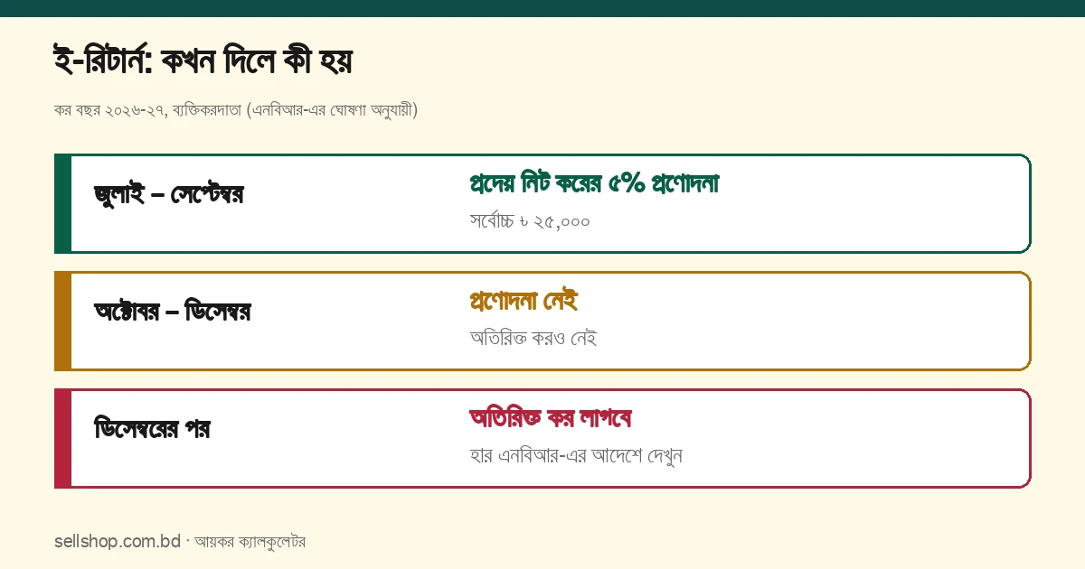 ই-রিটার্ন কখন দিলে কী হয়: জুলাই থেকে সেপ্টেম্বরে প্রদেয় নিট করের ৫% প্রণোদনা, সর্বোচ্চ ৳ ২৫,০০০; অক্টোবর থেকে ডিসেম্বরে প্রণোদনা বা অতিরিক্ত কর কোনোটিই নেই; ডিসেম্বরের পর অতিরিক্ত কর