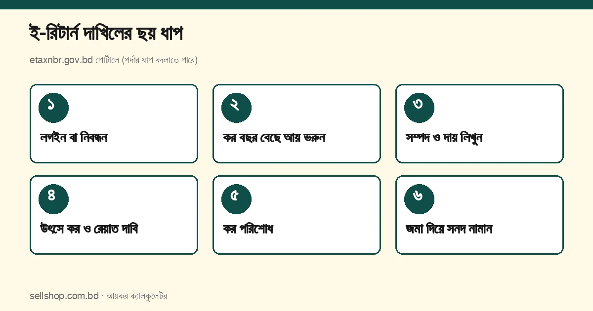 ই-রিটার্ন দাখিলের ছয় ধাপ: লগইন বা নিবন্ধন, কর বছর বেছে আয় ভরা, সম্পদ ও দায় লেখা, উৎসে কর ও রেয়াত দাবি, কর পরিশোধ, জমা দিয়ে প্রাপ্তিস্বীকারপত্র ও কর সনদ নামানো