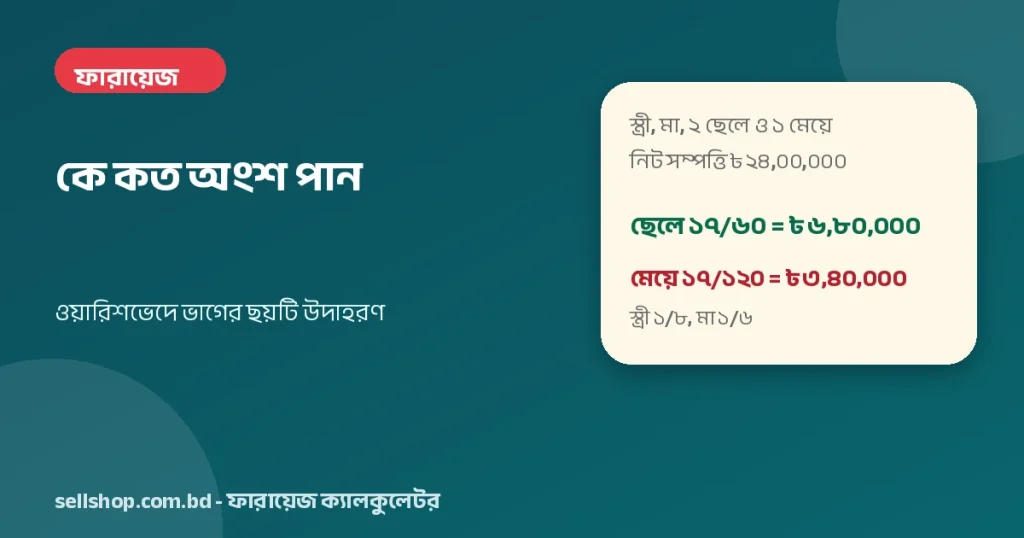 পুরুষের মৃত্যু, ওয়ারিশ স্ত্রী, মা, দুই ছেলে ও এক মেয়ে, নিট সম্পত্তি ৳ ২৪,০০,০০০: স্ত্রী ১/৮, মা ১/৬, প্রতি ছেলে ১৭/৬০ অর্থাৎ ৳ ৬,৮০,০০০, মেয়ে ১৭/১২০ অর্থাৎ ৳ ৩,৪০,০০০