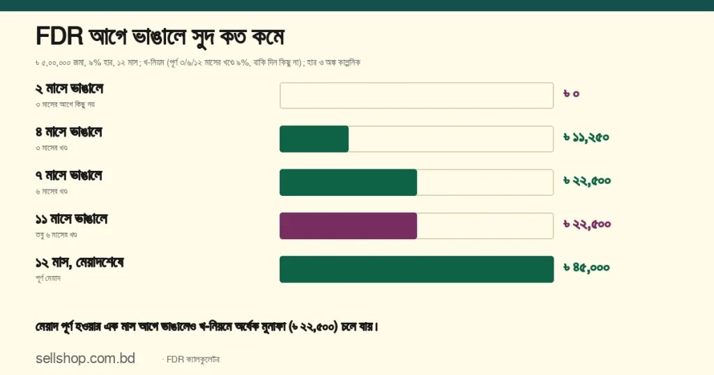 ৳ ৫,০০,০০০ FDR, ৯% হার, ১২ মাস: ২ মাসে ভাঙালে মুনাফা ৳ ০, ৪ মাসে ৳ ১১,২৫০, ৭ ও ১১ মাসে ৳ ২২,৫০০, মেয়াদশেষে ৳ ৪৫,০০০