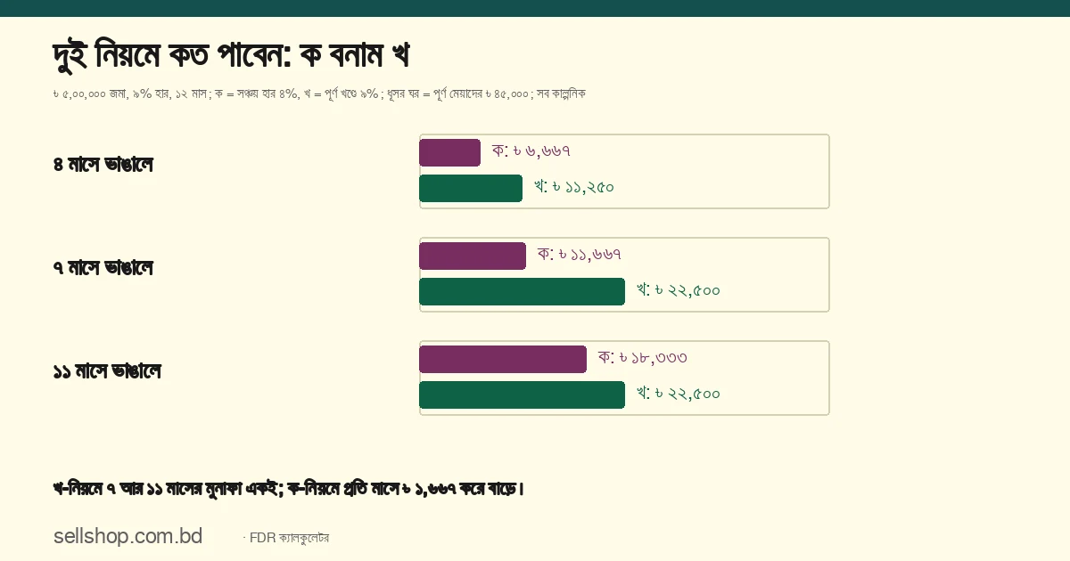 ৳ ৫,০০,০০০ FDR: ৪, ৭ ও ১১ মাসে ভাঙালে ক-নিয়মে ৳ ৬,৬৬৭, ৳ ১১,৬৬৭ ও ৳ ১৮,৩৩৩; খ-নিয়মে ৳ ১১,২৫০, ৳ ২২,৫০০ ও ৳ ২২,৫০০