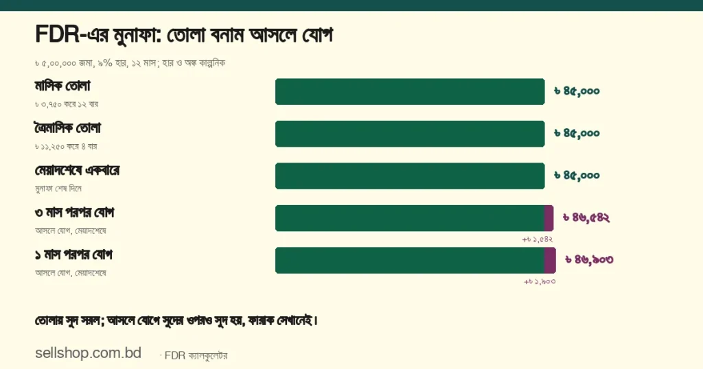৳ ৫,০০,০০০ FDR, ৯% হার, ১২ মাস: মাসিক, ত্রৈমাসিক তোলা ও মেয়াদশেষে একবারে মুনাফা ৳ ৪৫,০০০; ৩ মাস পরপর আসলে যোগে ৳ ৪৬,৫৪২, ১ মাস পরপর ৳ ৪৬,৯০৩