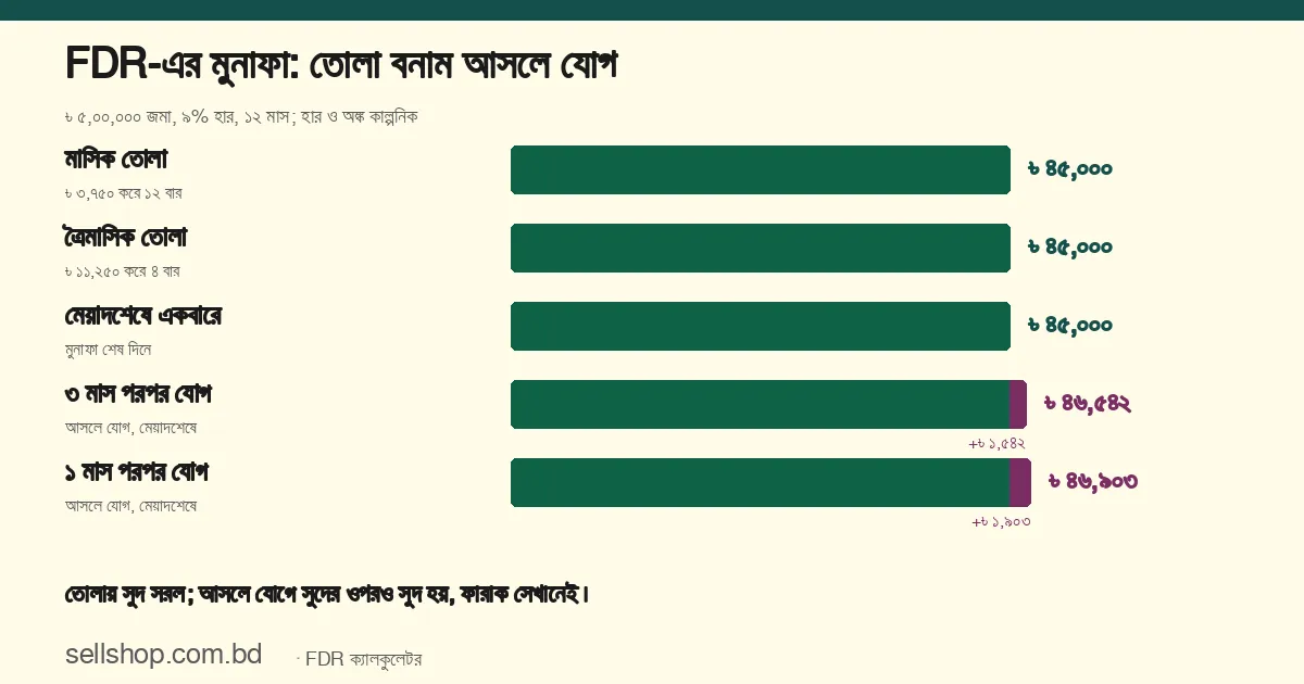 ৳ ৫,০০,০০০ FDR, ৯% হার, ১২ মাস: মাসিক, ত্রৈমাসিক তোলা ও মেয়াদশেষে একবারে মুনাফা ৳ ৪৫,০০০; ৩ মাস পরপর আসলে যোগে ৳ ৪৬,৫৪২, ১ মাস পরপর ৳ ৪৬,৯০৩