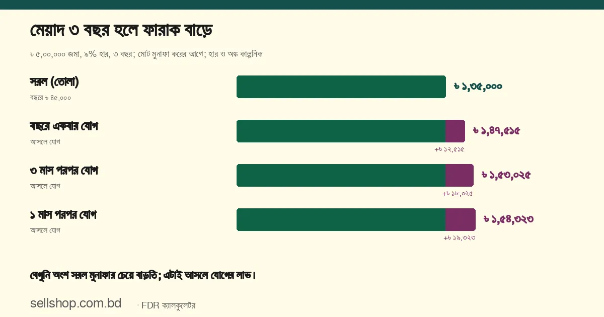 ৳ ৫,০০,০০০ FDR, ৯% হার, ৩ বছর: সরল মুনাফা ৳ ১,৩৫,০০০; ১২ মাস পরপর যোগে ৳ ১,৪৭,৫১৫, ৩ মাস পরপর ৳ ১,৫৩,০২৫, ১ মাস পরপর ৳ ১,৫৪,৩২৩