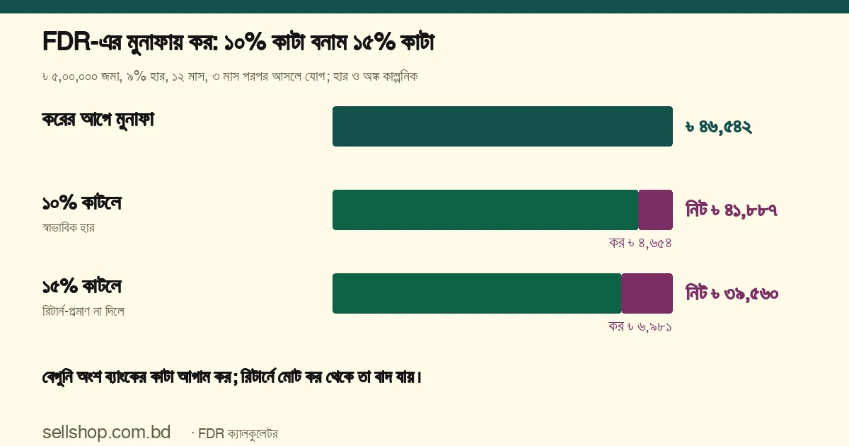 ৳ ৫,০০,০০০ FDR, ৯% হার, ১২ মাসে করের আগে মুনাফা ৳ ৪৬,৫৪২; ১০% কর কাটলে নিট মুনাফা ৳ ৪১,৮৮৭, ১৫% কাটলে ৳ ৩৯,৫৬০