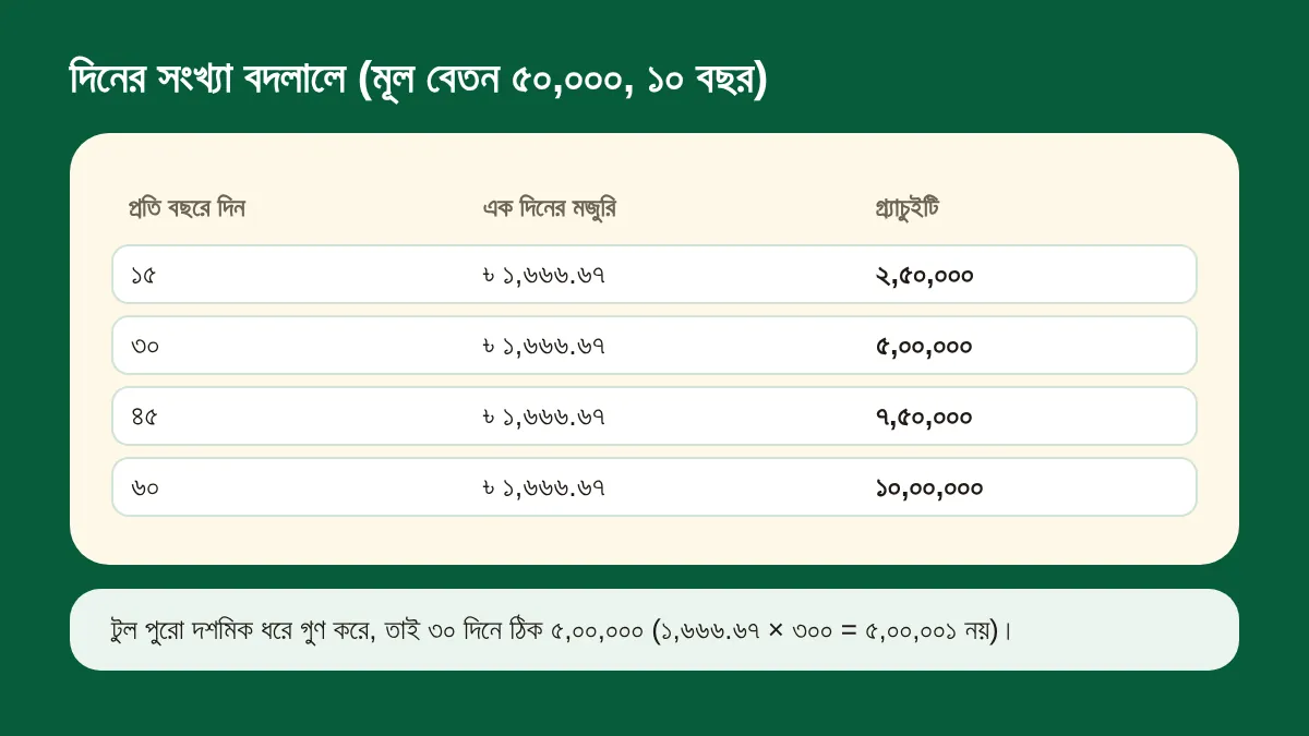 মূল বেতন ৫০,০০০ ও ১০ বছরে প্রতি বছরের দিন ১৫, ৩০, ৪৫ ও ৬০ হলে গ্র্যাচুইটি ২,৫০,০০০, ৫,০০,০০০, ৭,৫০,০০০ ও ১০,০০,০০০ টাকা