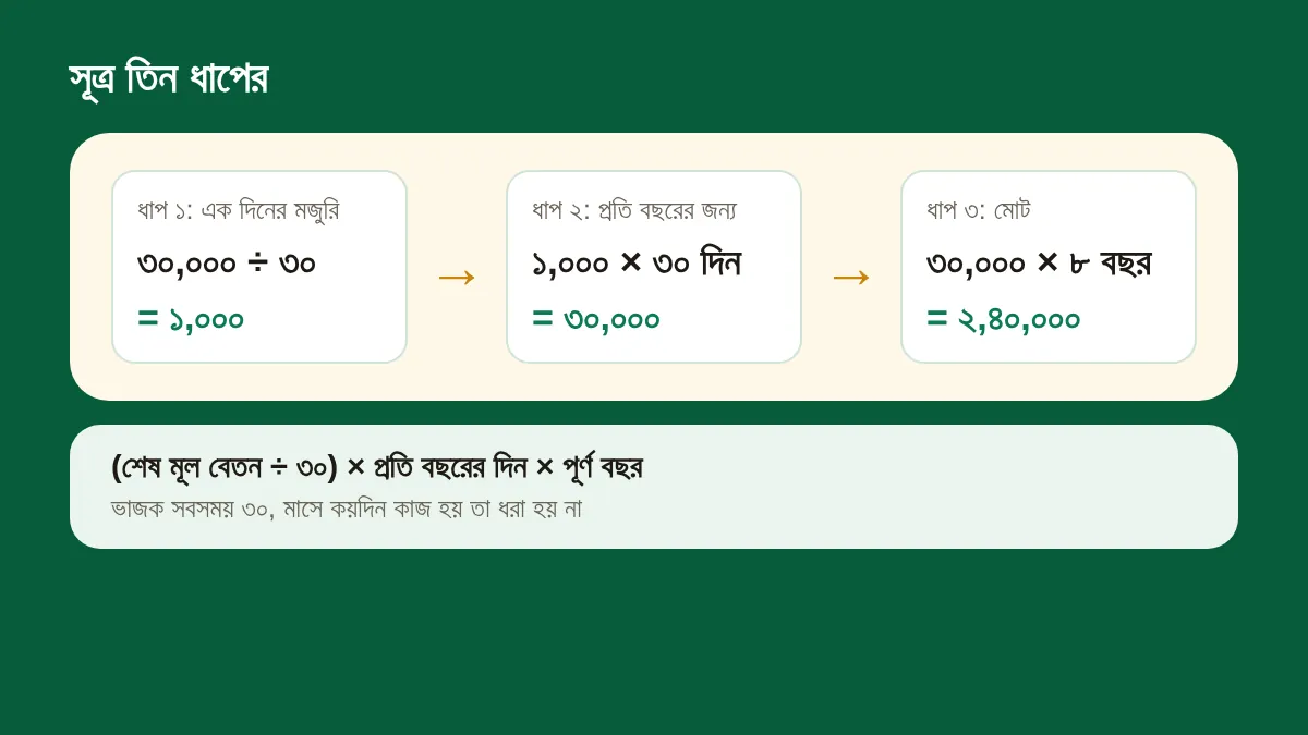 তিন ধাপ: ৩০,০০০ ÷ ৩০ = ১,০০০ এক দিনের মজুরি, × ৩০ দিন = ৩০,০০০ প্রতি বছরের জন্য, × ৮ বছর = ২,৪০,০০০