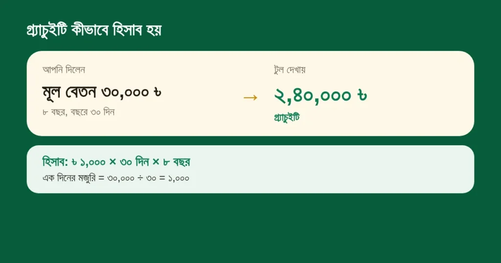 মূল বেতন ৩০,০০০ টাকা, ৮ বছর, বছরে ৩০ দিন থেকে গ্র্যাচুইটি ২,৪০,০০০ টাকা, নিচে হিসাবের লাইন