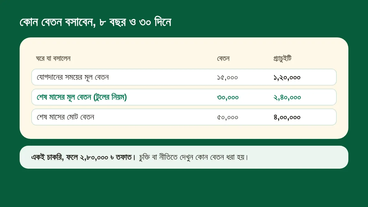 একই ৮ বছর ও ৩০ দিনে তিন রকম বেতন বসালে তিন রকম ফল: যোগদানের বেতন ১৫,০০০ থেকে ১,২০,০০০, শেষ মাসের মূল বেতন ৩০,০০০ থেকে ২,৪০,০০০, মোট বেতন ৫০,০০০ থেকে ৪,০০,০০০