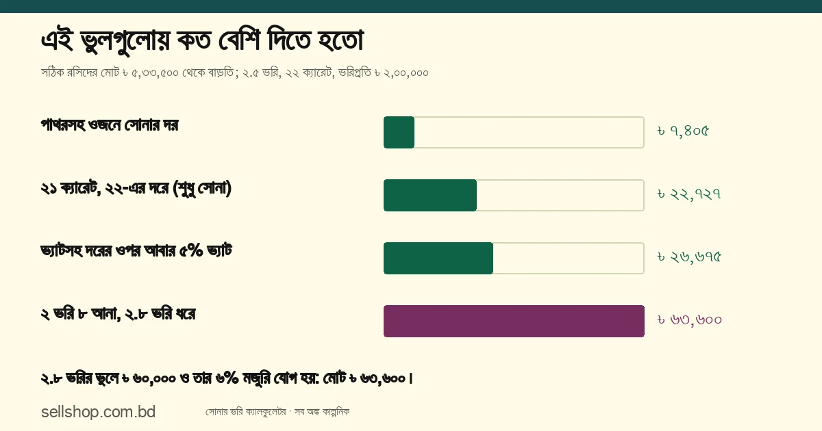 চার ভুলে সঠিক রসিদের চেয়ে বেশি দিতে হতো: পাথরসহ ওজনে ৳ ৭,৪০৫, ২১ ক্যারেট ২২-এর দরে ৳ ২২,৭২৭, দ্বিতীয়বার ৫% ভ্যাটে ৳ ২৬,৬৭৫, ২.৮ ভরি ধরায় ৳ ৬৩,৬০০