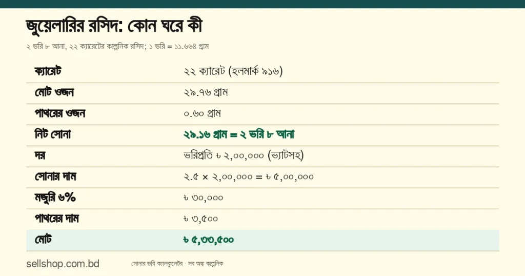 ২২ ক্যারেট, ২ ভরি ৮ আনার কাল্পনিক রসিদ: নিট সোনা ২৯.১৬ গ্রাম, ভরিপ্রতি ৳ ২,০০,০০০, সোনা ৳ ৫,০০,০০০, মজুরি ৬% ৳ ৩০,০০০, পাথর ৳ ৩,৫০০, মোট ৳ ৫,৩৩,৫০০