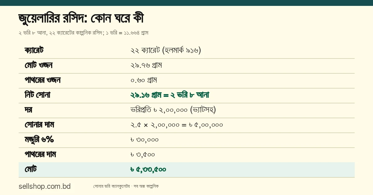 ২২ ক্যারেট, ২ ভরি ৮ আনার কাল্পনিক রসিদ: নিট সোনা ২৯.১৬ গ্রাম, ভরিপ্রতি ৳ ২,০০,০০০, সোনা ৳ ৫,০০,০০০, মজুরি ৬% ৳ ৩০,০০০, পাথর ৳ ৩,৫০০, মোট ৳ ৫,৩৩,৫০০