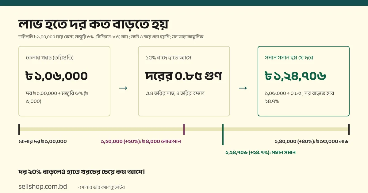 ভরিপ্রতি ৳ ১,০০,০০০ দরে কিনে ৬% মজুরিসহ খরচ ৳ ১,০৬,০০০; ১৫% বাদে বেচলে লাভ শুরু হতে দর ৳ ১,২৪,৭০৬ অর্থাৎ ২৪.৭% বাড়তে হয়; দর ৳ ১,২০,০০০ হলেও ৳ ৪,০০০ লোকসান