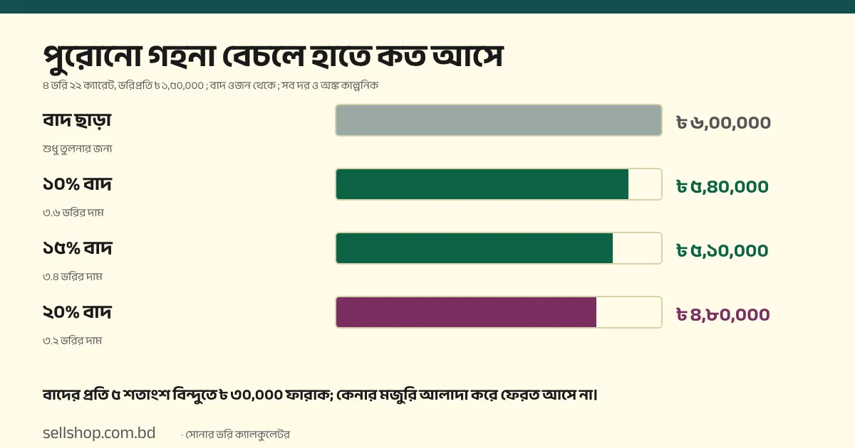 ৪ ভরি ২২ ক্যারেট, ভরিপ্রতি ৳ ১,৫০,০০০ (কাল্পনিক): বাদ ছাড়া ৳ ৬,০০,০০০; ১০% বাদে ৳ ৫,৪০,০০০; ১৫% বাদে ৳ ৫,১০,০০০; ২০% বাদে ৳ ৪,৮০,০০০