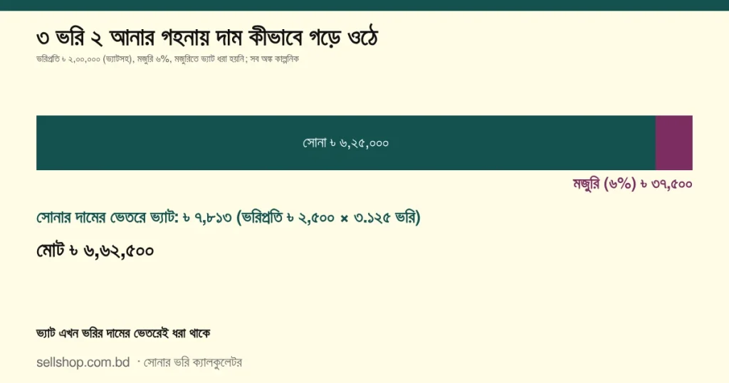 ৩ ভরি ২ আনা, ভরিপ্রতি ৳ ২,০০,০০০ (ভ্যাটসহ), মজুরি ৬%: সোনা ৳ ৬,২৫,০০০ (ভেতরে ভ্যাট ৳ ৭,৮১৩), মজুরি ৳ ৩৭,৫০০, মোট ৳ ৬,৬২,৫০০