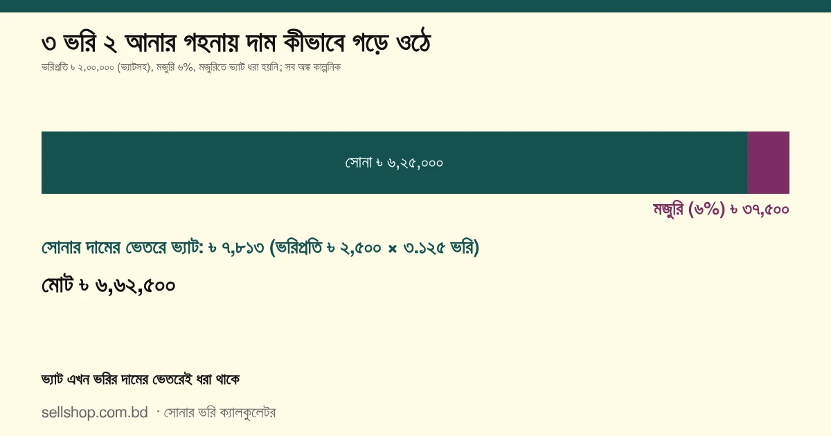 ৩ ভরি ২ আনা, ভরিপ্রতি ৳ ২,০০,০০০ (ভ্যাটসহ), মজুরি ৬%: সোনা ৳ ৬,২৫,০০০ (ভেতরে ভ্যাট ৳ ৭,৮১৩), মজুরি ৳ ৩৭,৫০০, মোট ৳ ৬,৬২,৫০০