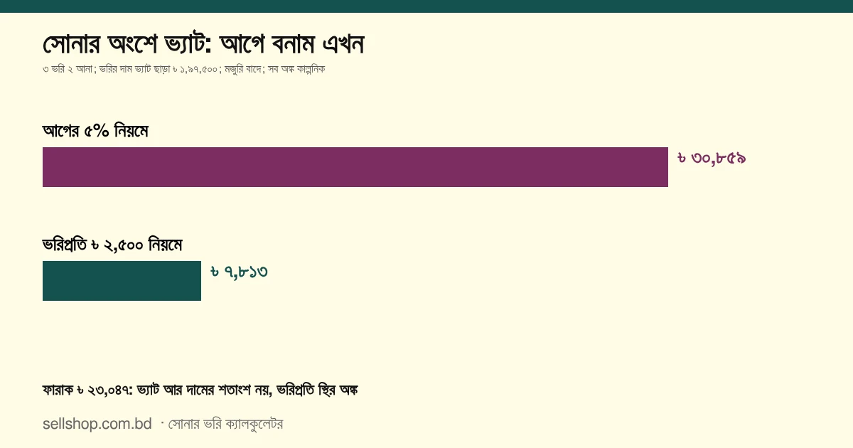 সোনার অংশে ভ্যাট: আগের ৫% নিয়মে ৳ ৩০,৮৫৯, ভরিপ্রতি ৳ ২,৫০০ নিয়মে ৳ ৭,৮১৩ (৩ ভরি ২ আনা)