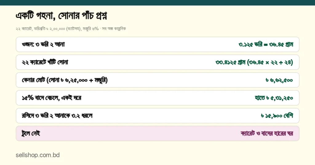 ৩ ভরি ২ আনা, ২২ ক্যারেট, ভরিপ্রতি ৳ ২,০০,০০০ (কাল্পনিক): ওজন ৩৬.৪৫ গ্রাম, খাঁটি সোনা ৩৩.৪১২৫ গ্রাম, কেনার মোট ৳ ৬,৬২,৫০০ (মজুরি ৬%), ১৫% বাদে বেচলে হাতে ৳ ৫,৩১,২৫০, ৩.২ ভরি ধরলে ৳ ১৫,৯০০ বেশি
